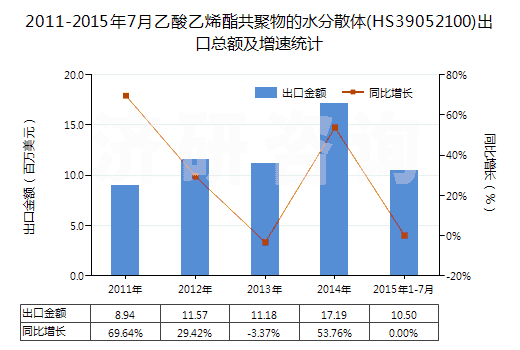 2011-2015年7月乙酸乙烯酯共聚物的水分散體(HS39052100)出口總額及增速統(tǒng)計(jì)
